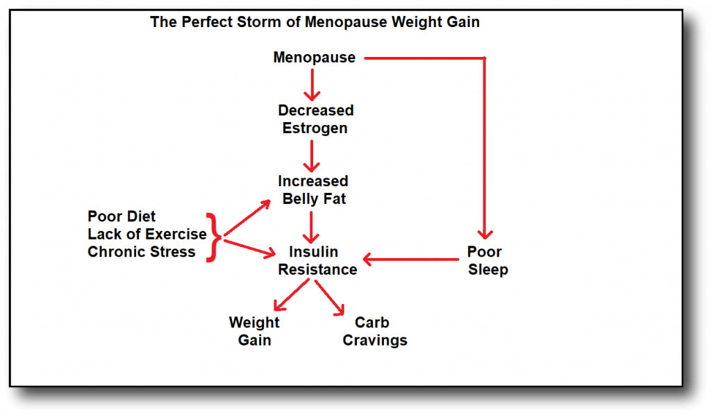 How to Make Weight Loss After Menopause Easier - Dr Becky Fitness