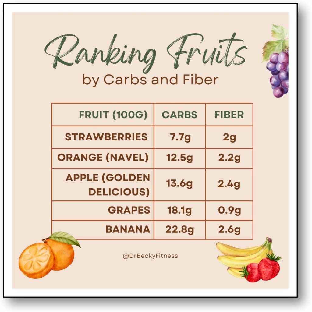 Ranking-Fruits-by-Carbs-and-Fiber - Dr Becky Fitness